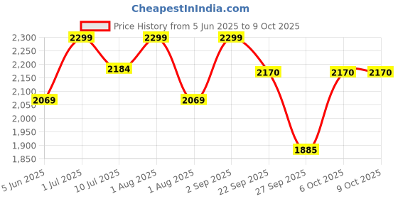 myntra.com Xepon Men Floral Regular Kurta with Pyjamas xepon Price History Graph from 5 Jun 2025 to 9 Oct 2025