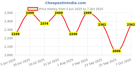myntra.com Xepon Men Paisley Regular Kurta with Dhoti Pants xepon Price History Graph from 5 Jun 2025 to 7 Oct 2025