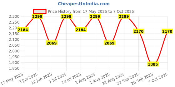 myntra.com Xepon Men Regular Beads and Stones Kurta with Dhoti Pants xepon Price History Graph from 17 May 2025 to 7 Oct 2025