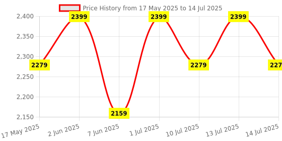 myntra.com Xepon Men Regular Kurta with Pyjamas xepon Price History Graph from 17 May 2025 to 14 Jul 2025