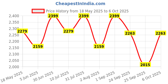 myntra.com Xepon Men Regular Kurta with Pyjamas xepon Price History Graph from 18 May 2025 to 6 Oct 2025
