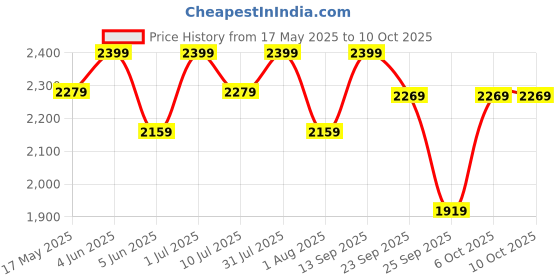 myntra.com Xepon Men Regular Kurta with Pyjamas xepon Price History Graph from 17 May 2025 to 6 Oct 2025