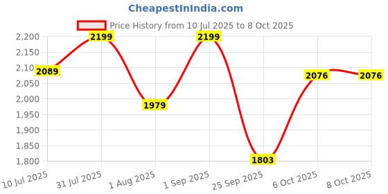 myntra.com Xepon Men Regular Kurta with Pyjamas xepon Price History Graph from 10 Jul 2025 to 8 Oct 2025