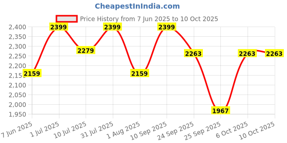 myntra.com Xepon Men Regular Kurta with Pyjamas xepon Price History Graph from 7 Jun 2025 to 9 Oct 2025