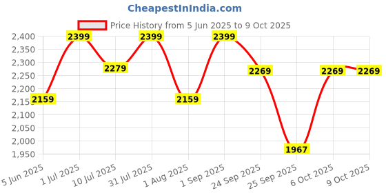 myntra.com Xepon Men Regular Kurta with Pyjamas xepon Price History Graph from 5 Jun 2025 to 8 Oct 2025