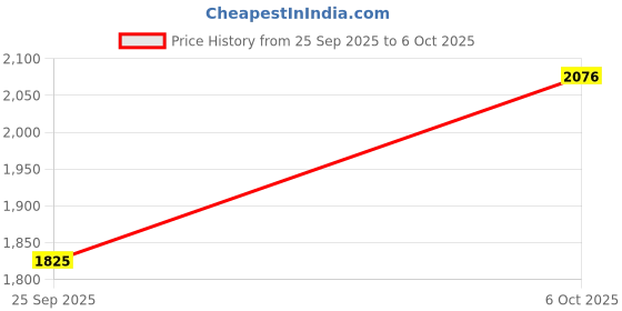 myntra.com Xepon Men Regular Kurta with Pyjamas xepon Price History Graph from 25 Sep 2025 to 6 Oct 2025