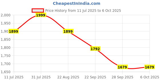 myntra.com Xepon Men Regular Kurta with Pyjamas xepon Price History Graph from 11 Jul 2025 to 5 Oct 2025