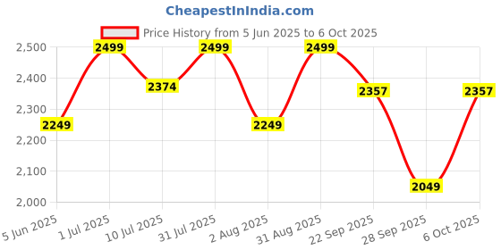 myntra.com Xepon Men Regular Kurta with Pyjamas xepon Price History Graph from 5 Jun 2025 to 6 Oct 2025