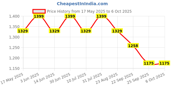 myntra.com Xepon Men Regular Kurta with Trousers xepon Price History Graph from 17 May 2025 to 5 Oct 2025