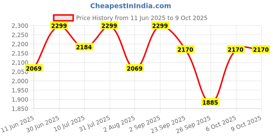 myntra.com Xepon Men Woven Design Regular Kurta with Dhoti Pants xepon Price History Graph from 11 Jun 2025 to 9 Oct 2025
