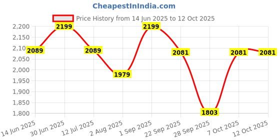 myntra.com Xepon Printed Cotton Sherwani Set xepon Price History Graph from 14 Jun 2025 to 12 Oct 2025