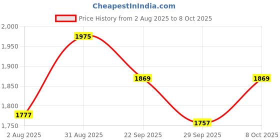 myntra.com Xepon Printed Mandarin Collar Sherwani Set xepon Price History Graph from 2 Aug 2025 to 8 Oct 2025