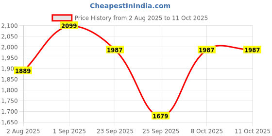 myntra.com Xepon Printed Sherwani Set xepon Price History Graph from 2 Aug 2025 to 10 Oct 2025
