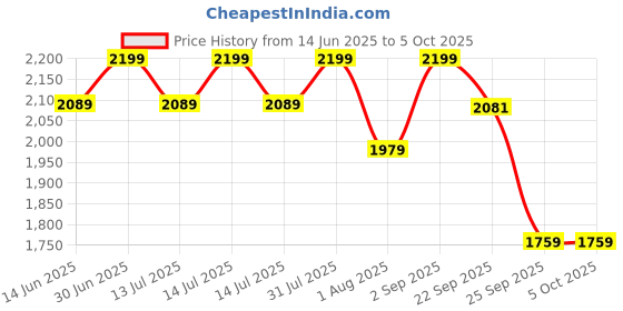 myntra.com Xepon Self-Design Indo Western Sherwani Set xepon Price History Graph from 14 Jun 2025 to 5 Oct 2025