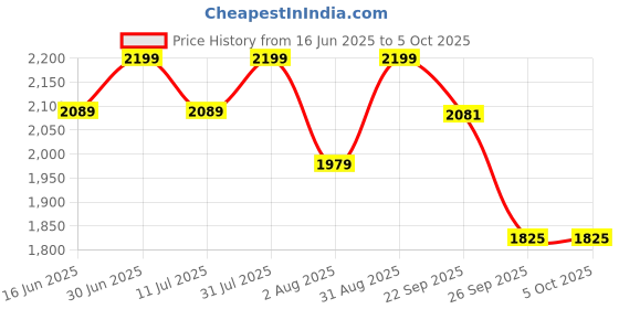 myntra.com Xepon Self Design Indo Western Sherwani Set xepon Price History Graph from 16 Jun 2025 to 5 Oct 2025