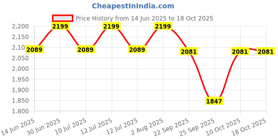 myntra.com Xepon Self Design Mandarin Collar Neck Sherwani Set xepon Price History Graph from 14 Jun 2025 to 17 Oct 2025