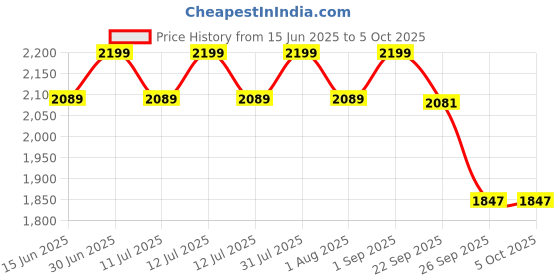 myntra.com Xepon Self Design Sherwani Set xepon Price History Graph from 15 Jun 2025 to 4 Oct 2025
