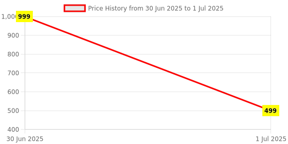 myntra.com XERGY 100 LED 8 Mode Functions String Lights with Battery Box & Remote xergy Price History Graph from 30 Jun 2025 to 1 Jul 2025