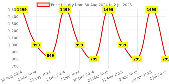 myntra.com XERGY 100 LED USB Powered String Lights with Remote Controller xergy Price History Graph from 30 Aug 2024 to 2 Jul 2025