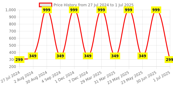 myntra.com XERGY 100 LED White AA Battery Powered Copper Wire String Lights -10 Meter xergy Price History Graph from 27 Jul 2024 to 1 Jul 2025