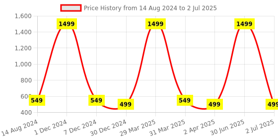myntra.com XERGY 100 LED White Silver Wire String Lights 8 Modes USB Powered with Remote Control xergy Price History Graph from 14 Aug 2024 to 2 Jul 2025