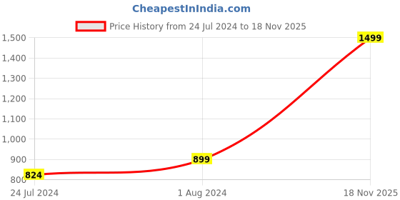 myntra.com XERGY 120 Pieces Multicolored LED Solar Power String Lights xergy Price History Graph from 24 Jul 2024 to 18 Nov 2025