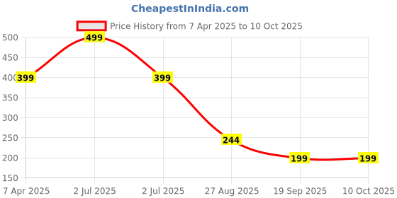 myntra.com XERGY 14 Snowflakes Design String Fairy Led Lights xergy Price History Graph from 7 Apr 2025 to 10 Oct 2025