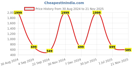 myntra.com XERGY 16 Colours RGB With Touch & Remote Control Crystal Lamp xergy Price History Graph from 30 Aug 2024 to 21 Nov 2025