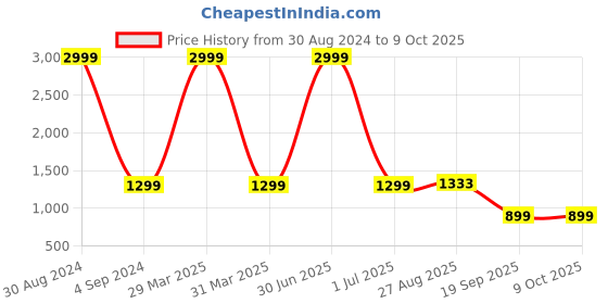myntra.com XERGY 3-Pcs Golden Flameless Led Candles with 10-Key Remote xergy Price History Graph from 30 Aug 2024 to 6 Oct 2025