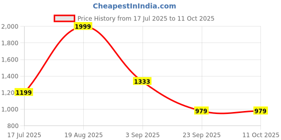 myntra.com XERGY 3 Pieces Gold-Toned Flameless Led Candles With 10-Key Remote xergy Price History Graph from 17 Jul 2025 to 11 Oct 2025
