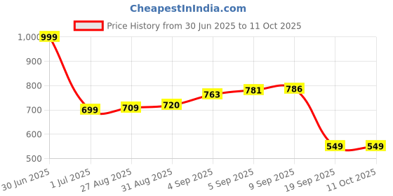 myntra.com XERGY 30 LED Fairy String Solar Silicon Floral Waterproof Light xergy Price History Graph from 30 Jun 2025 to 10 Oct 2025