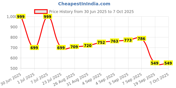 myntra.com XERGY 30 Pieces Star Shaped Solar Powered LED String Lights With 8 Modes xergy Price History Graph from 30 Jun 2025 to 7 Oct 2025