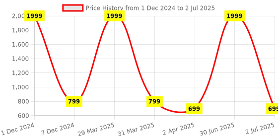 myntra.com XERGY 5V Usb Led Flexible  Mode 17 Key Controller String Light xergy Price History Graph from 1 Dec 2024 to 2 Jul 2025