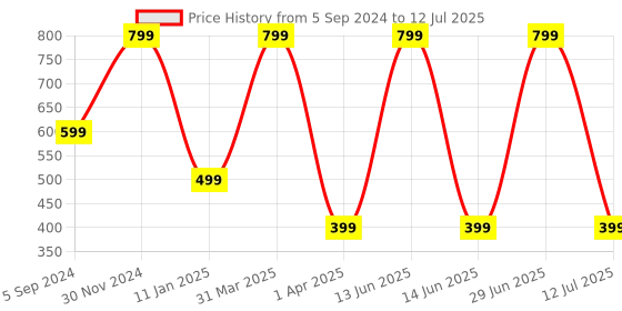 myntra.com XERGY 6Pcs Green & Blue Color Changing Flickering Steady String Lights xergy Price History Graph from 5 Sep 2024 to 12 Jul 2025
