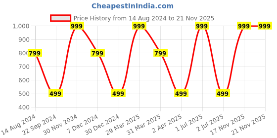 myntra.com XERGY 8 Modes USB Powered LED String Lights xergy Price History Graph from 14 Aug 2024 to 21 Nov 2025