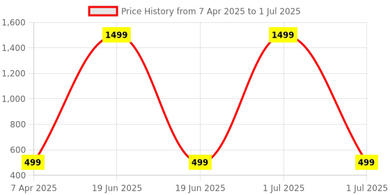 myntra.com XERGY Artificial Vine Leaf Fairy String LED Lights - Warm White xergy Price History Graph from 7 Apr 2025 to 1 Jul 2025