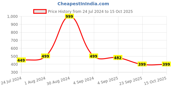 myntra.com XERGY Beige Acrylic Battery Operated Flameless LED Candle Table Lamp xergy Price History Graph from 24 Jul 2024 to 15 Oct 2025