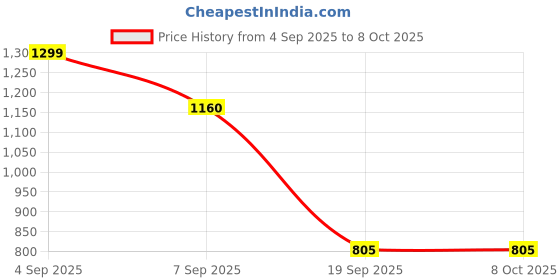 myntra.com XERGY Bell String Fairy 20 LED Outdoor and Indoor String Lights xergy Price History Graph from 4 Sep 2025 to 8 Oct 2025