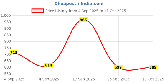 myntra.com XERGY Black Metal Cylindrical Shaped Table Lamp xergy Price History Graph from 4 Sep 2025 to 10 Oct 2025