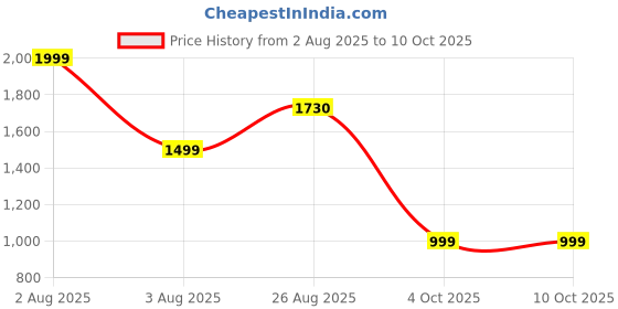 myntra.com XERGY Black Modern LED Table Lamp 1200 mAh Battery Touch Control Desk Lamp xergy Price History Graph from 2 Aug 2025 to 10 Oct 2025