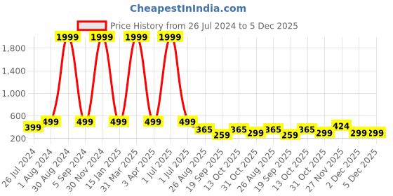 myntra.com XERGY Black Waterproof Outdoor Wall LED Lamp With Motion Sensor xergy Price History Graph from 26 Jul 2024 to 5 Dec 2025