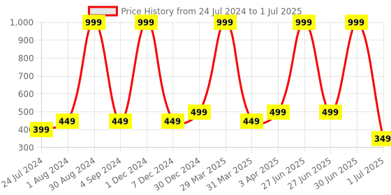 myntra.com XERGY Blue 100 LED USB Powered LED String Light 10 meter xergy Price History Graph from 24 Jul 2024 to 1 Jul 2025