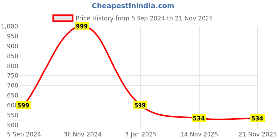 myntra.com XERGY Blue & Green Peony Artificial Flower xergy Price History Graph from 5 Sep 2024 to 21 Nov 2025