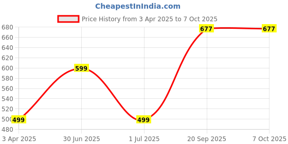myntra.com XERGY Blue & Purple RGB Remote DIY Control String Lights xergy Price History Graph from 3 Apr 2025 to 7 Oct 2025