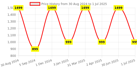 myntra.com XERGY Blue & Red Color Changing String Lights- 5 m xergy Price History Graph from 30 Aug 2024 to 1 Jul 2025