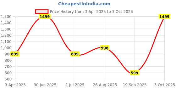 myntra.com XERGY Blue Meteor Lights 8 Tube 192 LEDStringLights xergy Price History Graph from 3 Apr 2025 to 3 Oct 2025