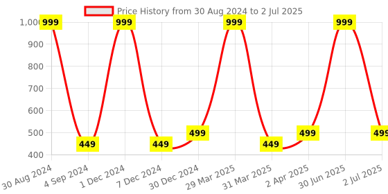 myntra.com XERGY Blue USB Powered String Lights xergy Price History Graph from 30 Aug 2024 to 2 Jul 2025