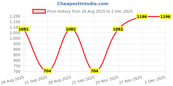 myntra.com XERGY Copper-Toned Metal Cylindrical Shaped Table Lamp xergy Price History Graph from 28 Aug 2025 to 1 Dec 2025