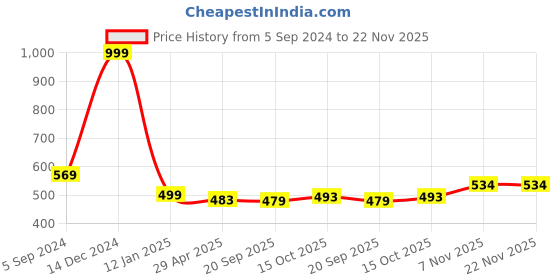 myntra.com XERGY Cream & Green 4 Pieces Gypsophilia Artificial Flowers xergy Price History Graph from 5 Sep 2024 to 22 Nov 2025
