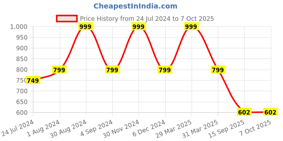 myntra.com XERGY Crystal White 3 Color Touch Control & USB Rechargeable Table Lamp xergy Price History Graph from 24 Jul 2024 to 6 Oct 2025